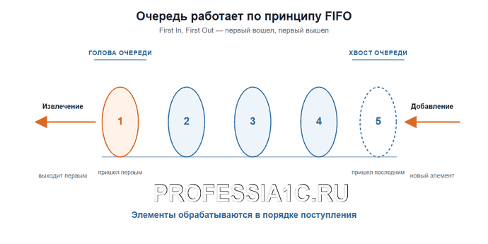 queue fifo