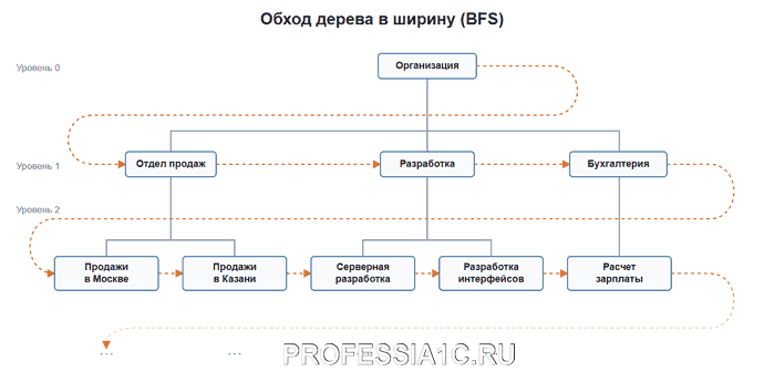 queue tree search